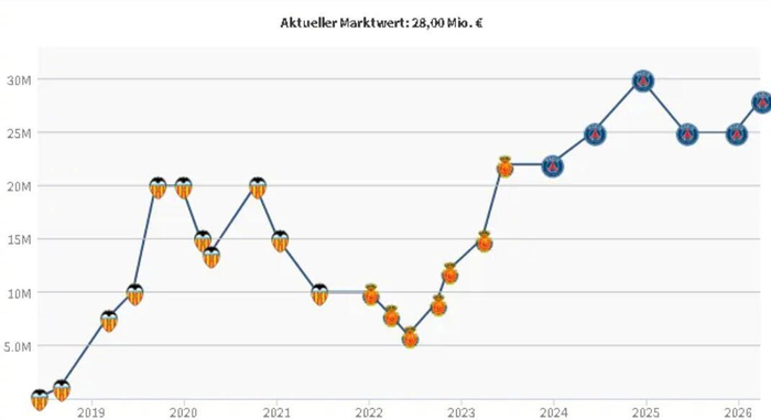 李刚仁身价飙升至2800万欧 超越金玟哉登顶韩国球