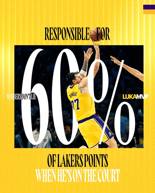 湖人官方晒东契奇海报 强调其得分贡献达球队