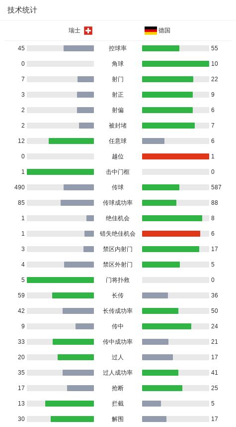 维尔茨双响导演逆转奇迹 德国4-3力克瑞士