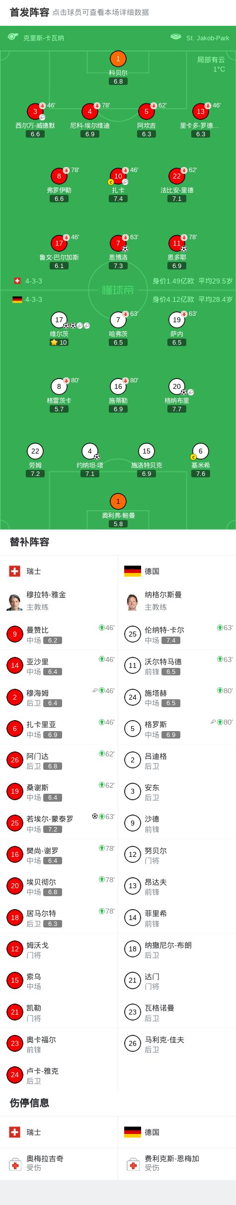 维尔茨双响导演逆转奇迹 德国4-3力克瑞士