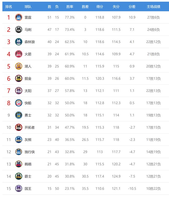 雷霆力克掘金登顶西部榜首 爵士爆冷掀翻勇士快